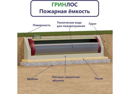 Гринлос Пожарный резервуар 75-3000 стеклопластиковый