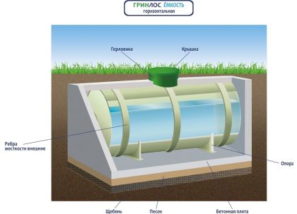 ГРИНЛОС Пожарный резервуар 80 м3