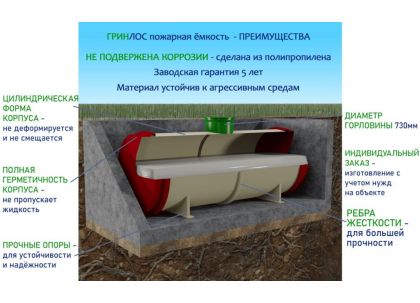 ГРИНЛОС Пожарный резервуар 35 м3